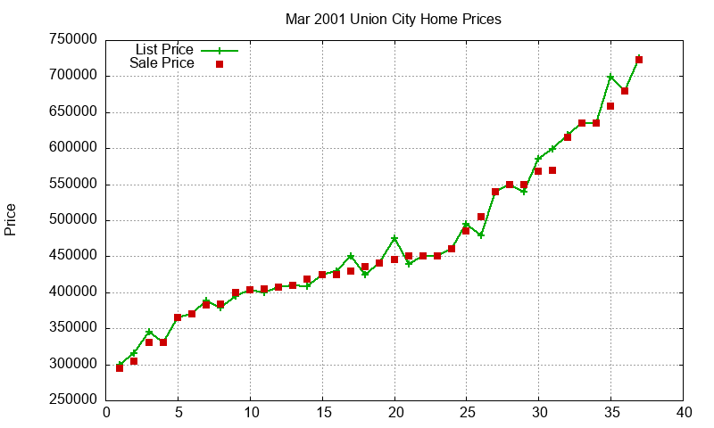 Union City Homes Just Sold 2001-03