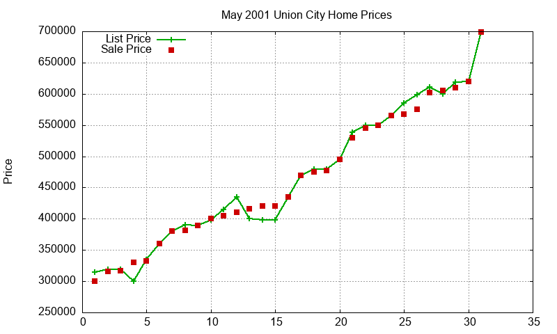 Union City Homes Just Sold 2001-05