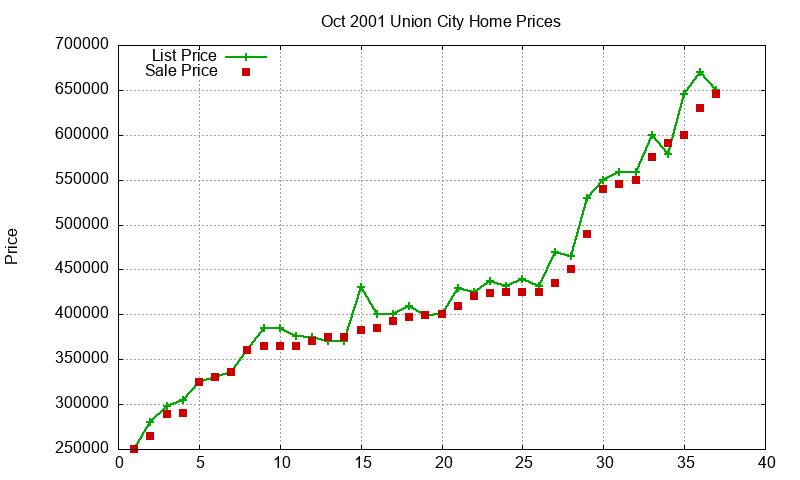 Union City Homes Just Sold 2001-10