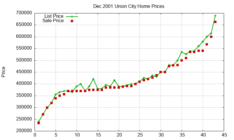Union City Homes Just Sold 2001-12