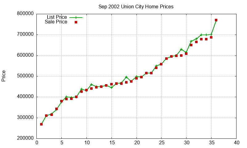 Union City Homes Just Sold 2002-09