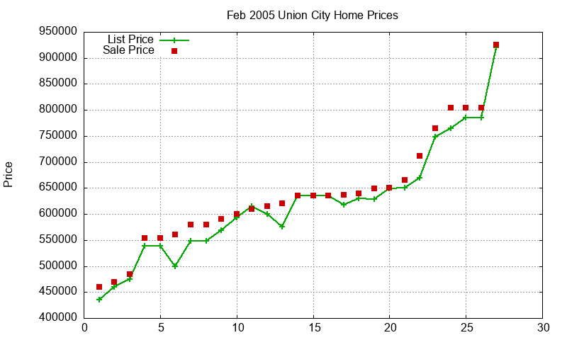 Union City Homes Just Sold 2005-02