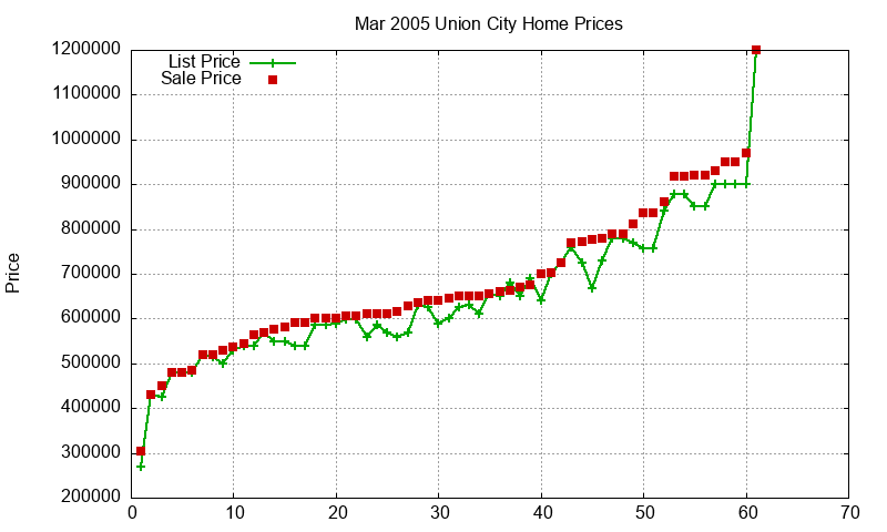 Union City Homes Just Sold 2005-03