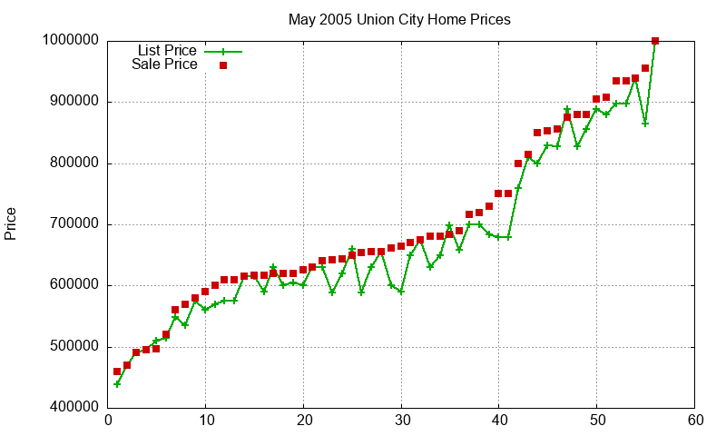 Union City Homes Just Sold 2005-05
