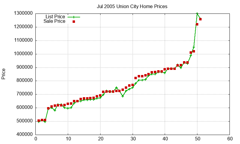Union City Homes Just Sold 2005-07