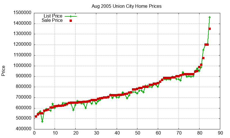 Union City Homes Just Sold 2005-08