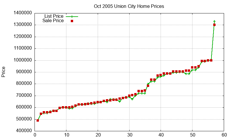 Union City Homes Just Sold 2005-10