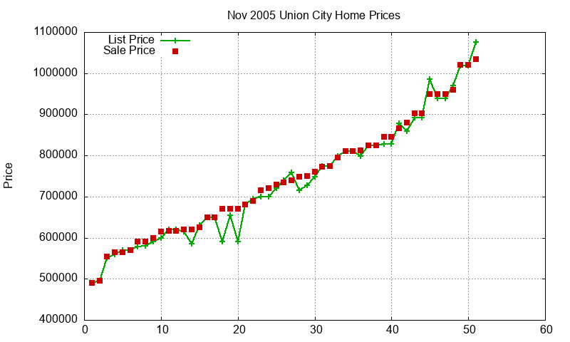 Union City Homes Just Sold 2005-11