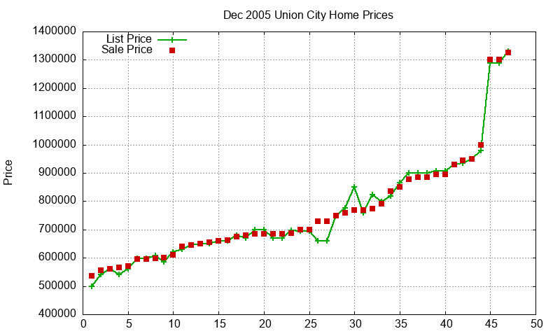 Union City Homes Just Sold 2005-12