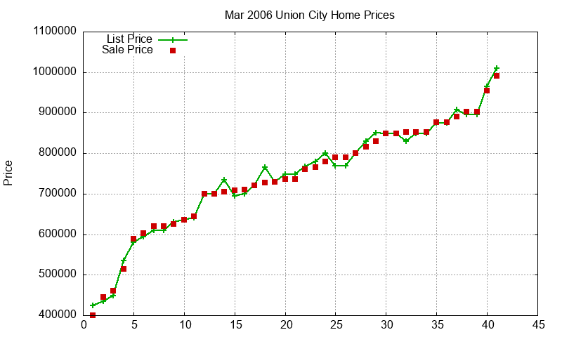 Union City Homes Just Sold 2006-03