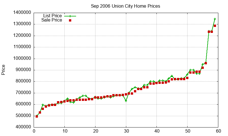 Union City Homes Just Sold 2006-09