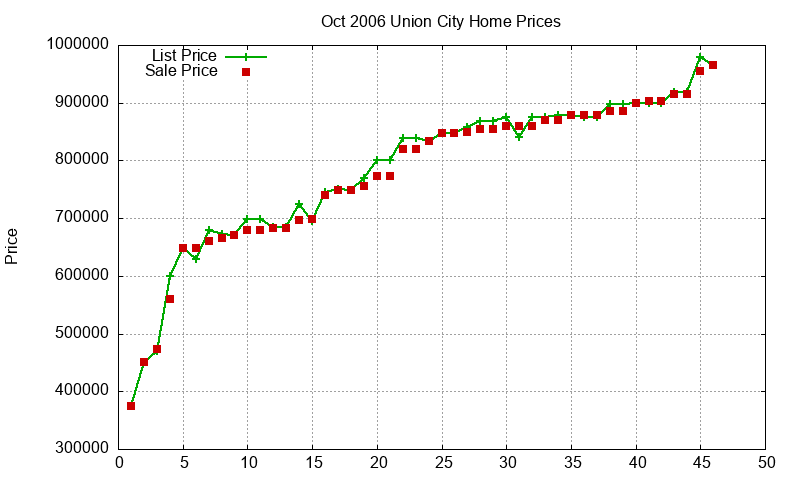 Union City Homes Just Sold 2006-10