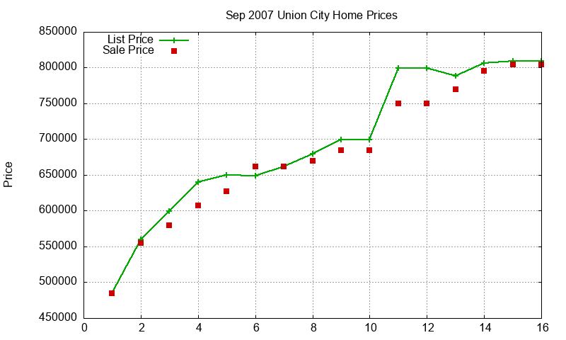 Union City Homes Just Sold 2007-09