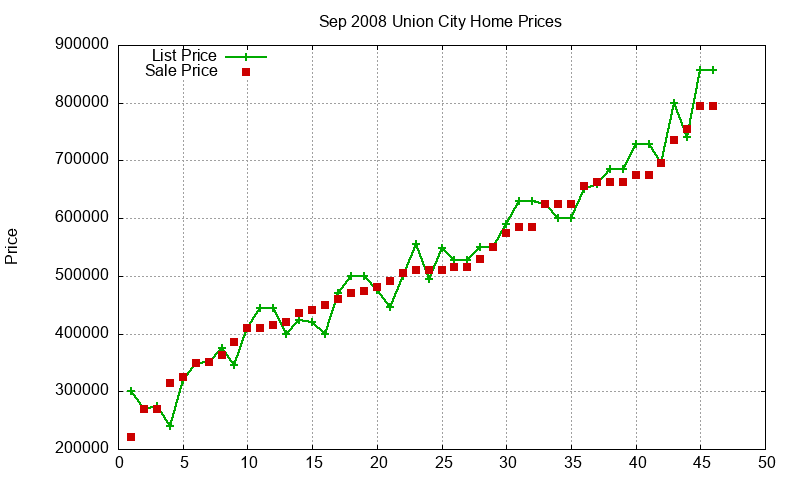 Union City Homes Just Sold 2008-09