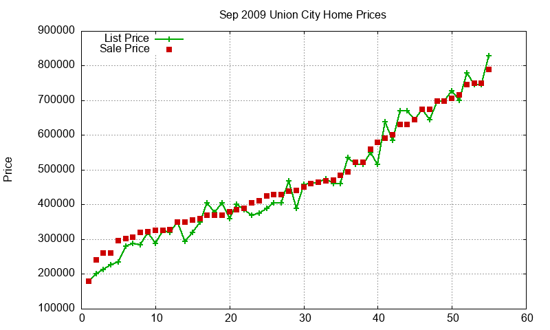 Union City Homes Just Sold 2009-09