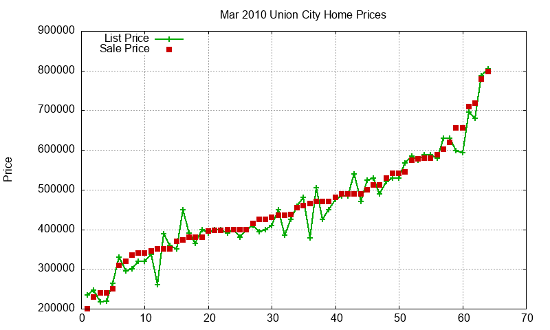 Union City Homes Just Sold 2010-03