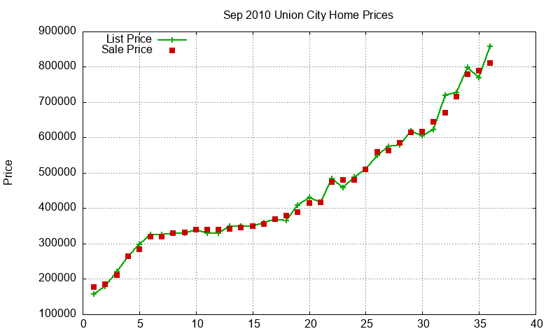 Union City Homes Just Sold 2010-09