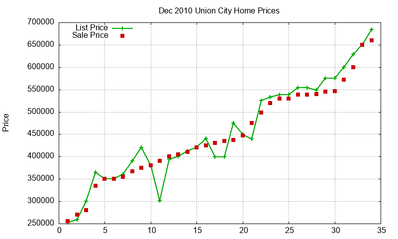 Union City Homes Just Sold 2010-12