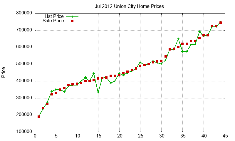 Union City Homes Just Sold 2012-07