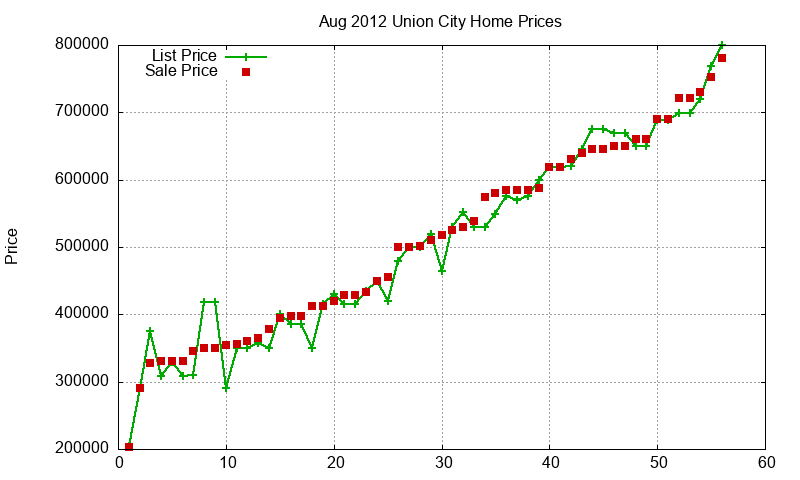 Union City Homes Just Sold 2012-08