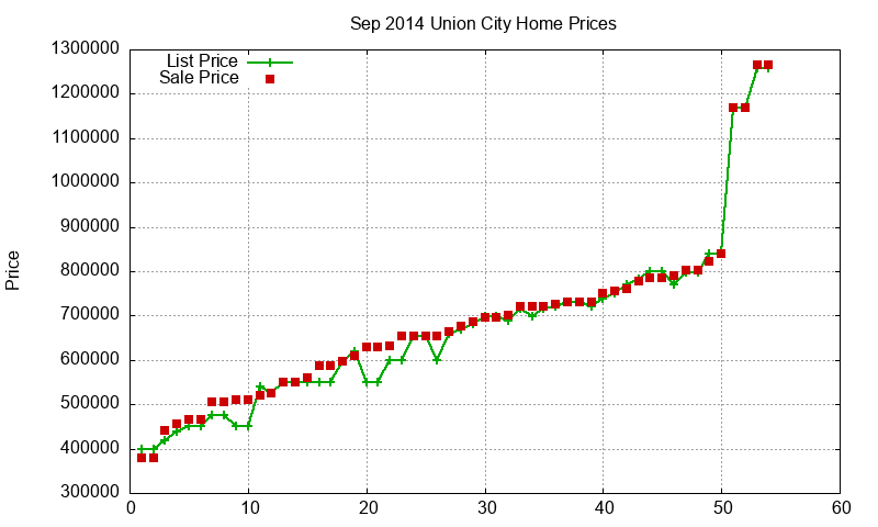 Union City Homes Just Sold 2014-09