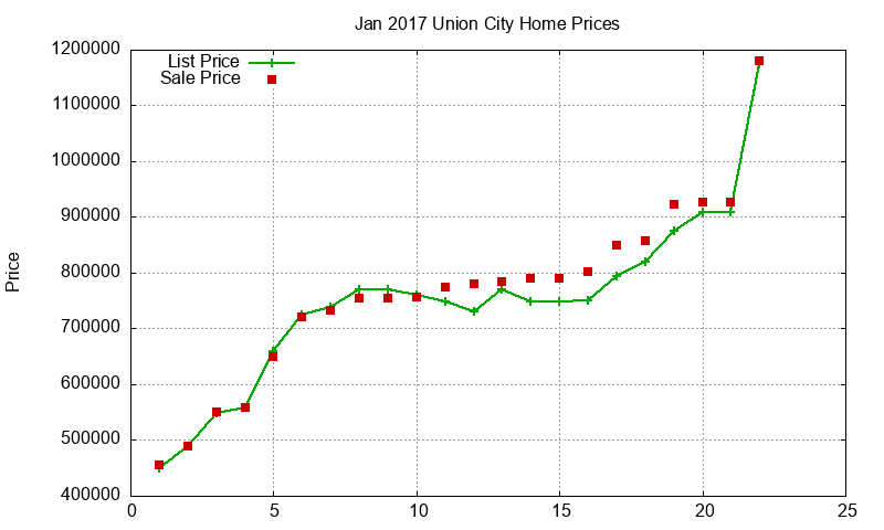 Union City Homes Just Sold 2017-01