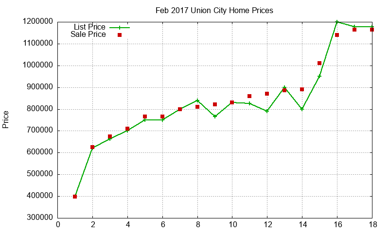 Union City Homes Just Sold 2017-02