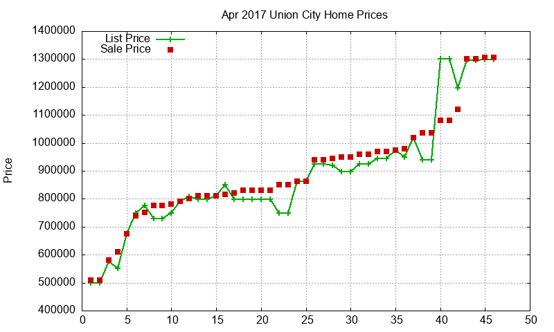 Union City Homes Just Sold 2017-04