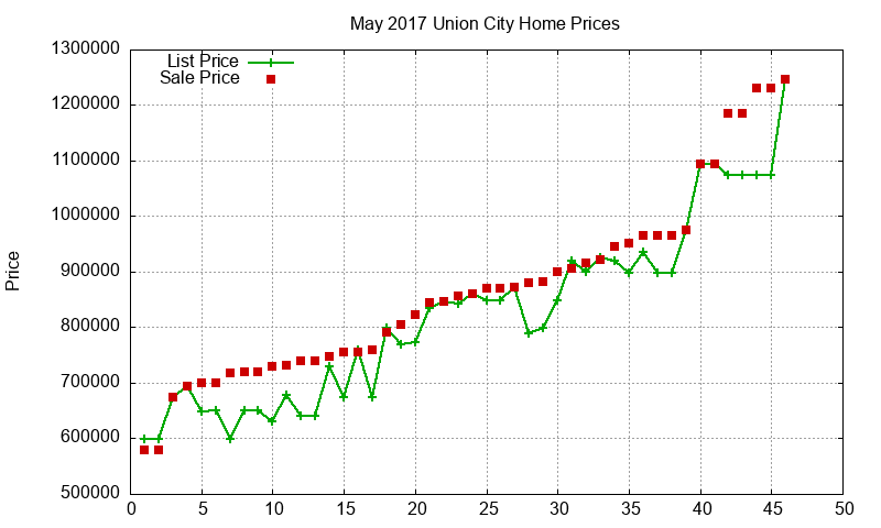 Union City Homes Just Sold 2017-05