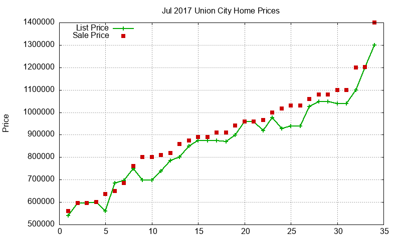 Union City Homes Just Sold 2017-07