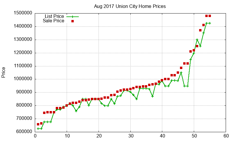 Union City Homes Just Sold 2017-08