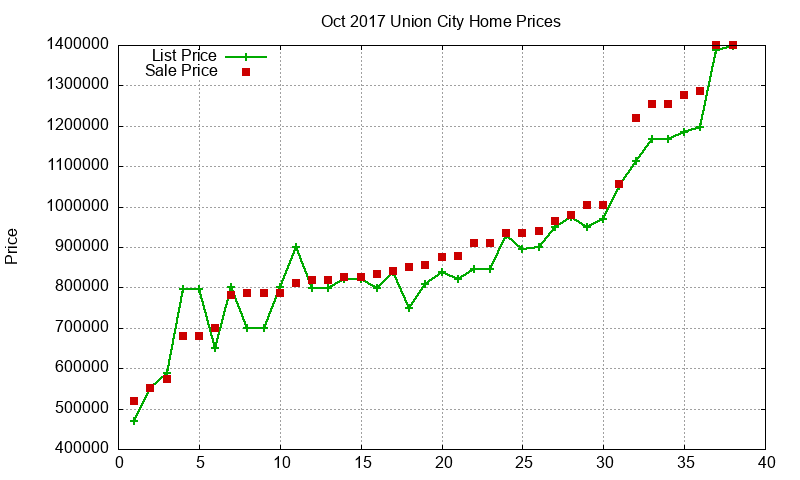 Union City Homes Just Sold 2017-10