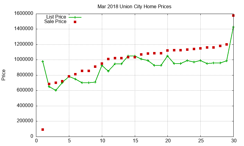 Union City Homes Just Sold 2018-03