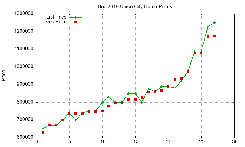 Union City Homes Just Sold 2018-12