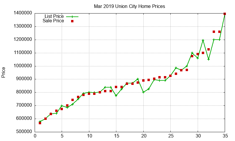Union City Homes Just Sold 2019-03