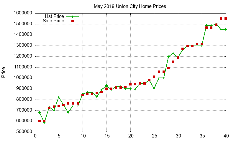 Union City Homes Just Sold 2019-05