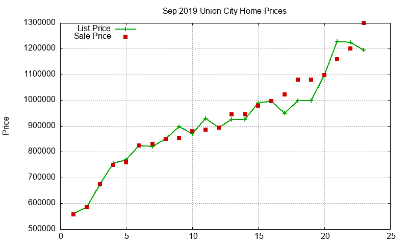 Union City Homes Just Sold 2019-09