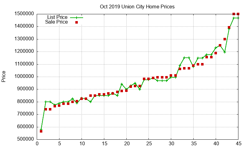 Union City Homes Just Sold 2019-10