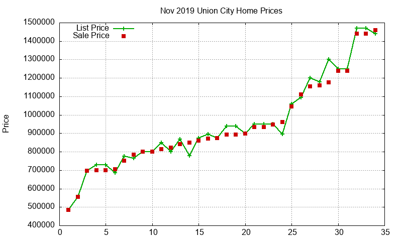Union City Homes Just Sold 2019-11