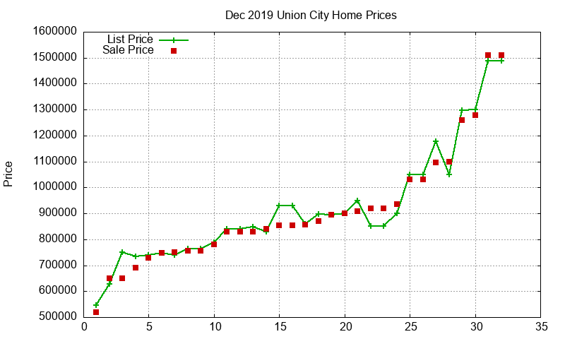 Union City Homes Just Sold 2019-12