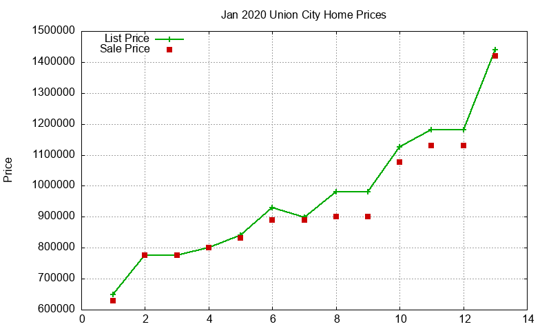 Union City Homes Just Sold 2020-01