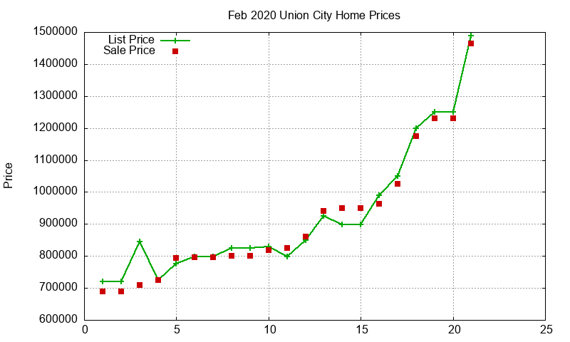 Union City Homes Just Sold 2020-02