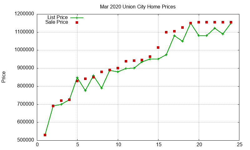 Union City Homes Just Sold 2020-03