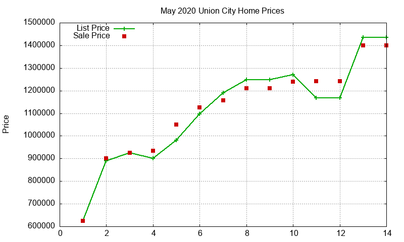 Union City Homes Just Sold 2020-05
