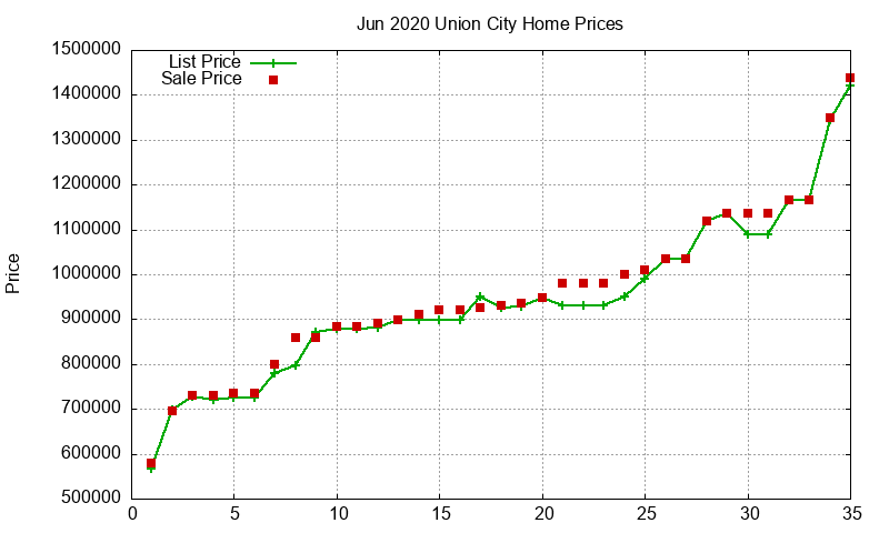 Union City Homes Just Sold 2020-06