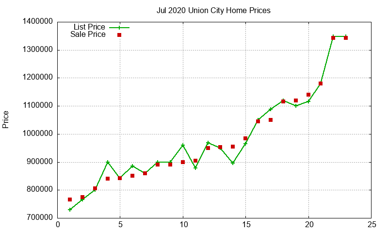 Union City Homes Just Sold 2020-07