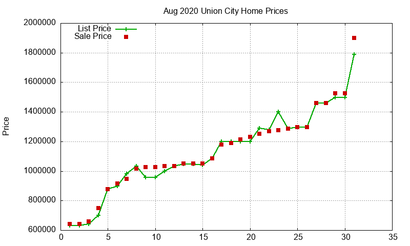 Union City Homes Just Sold 2020-08