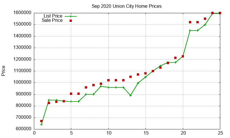 Union City Homes Just Sold 2020-09