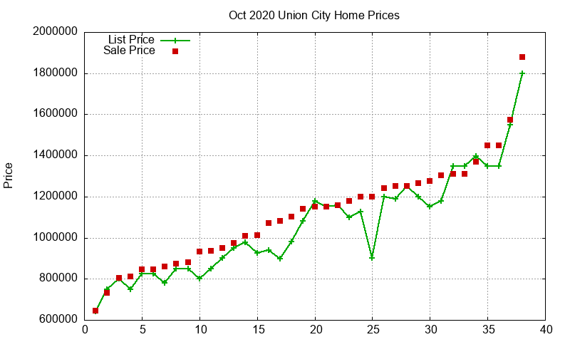 Union City Homes Just Sold 2020-10