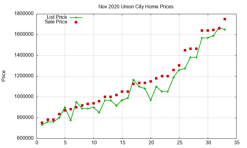 Union City Homes Just Sold 2020-11